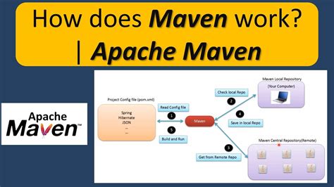 mvn install vs deploy